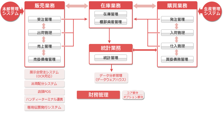 アパレル業界向けシステム図