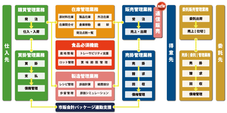 豪商システム構成図